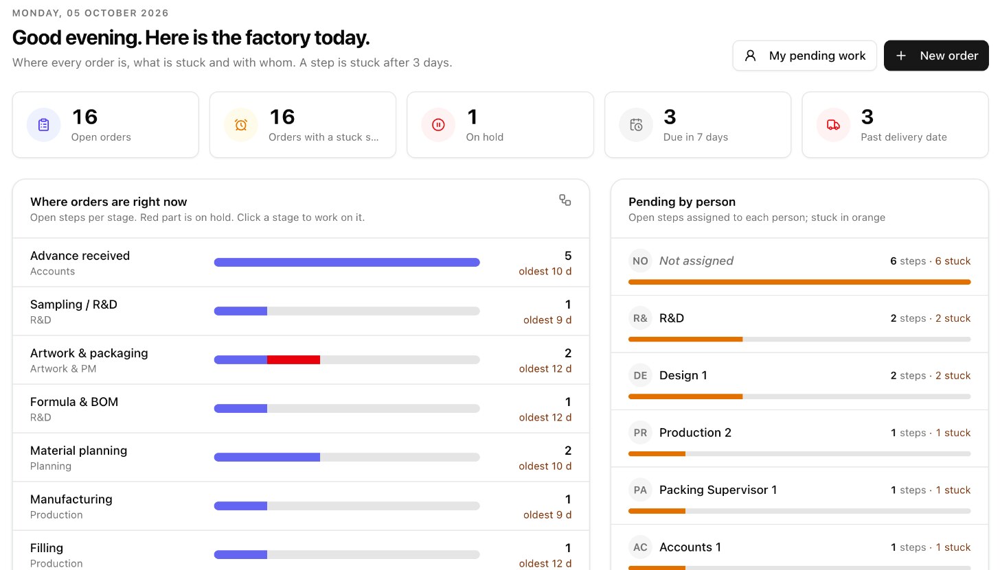 Dermat overview: open orders, stuck steps, where orders are right now and pending by person